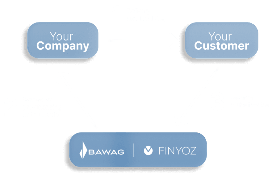 Flow diagram showing the invoice financing process
